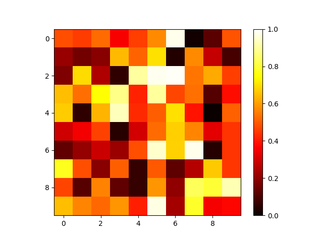 在Python中使用matplotlib画图 （饼图，折线图，柱状图，散点图，热力图）_matlibplot pie chart ...