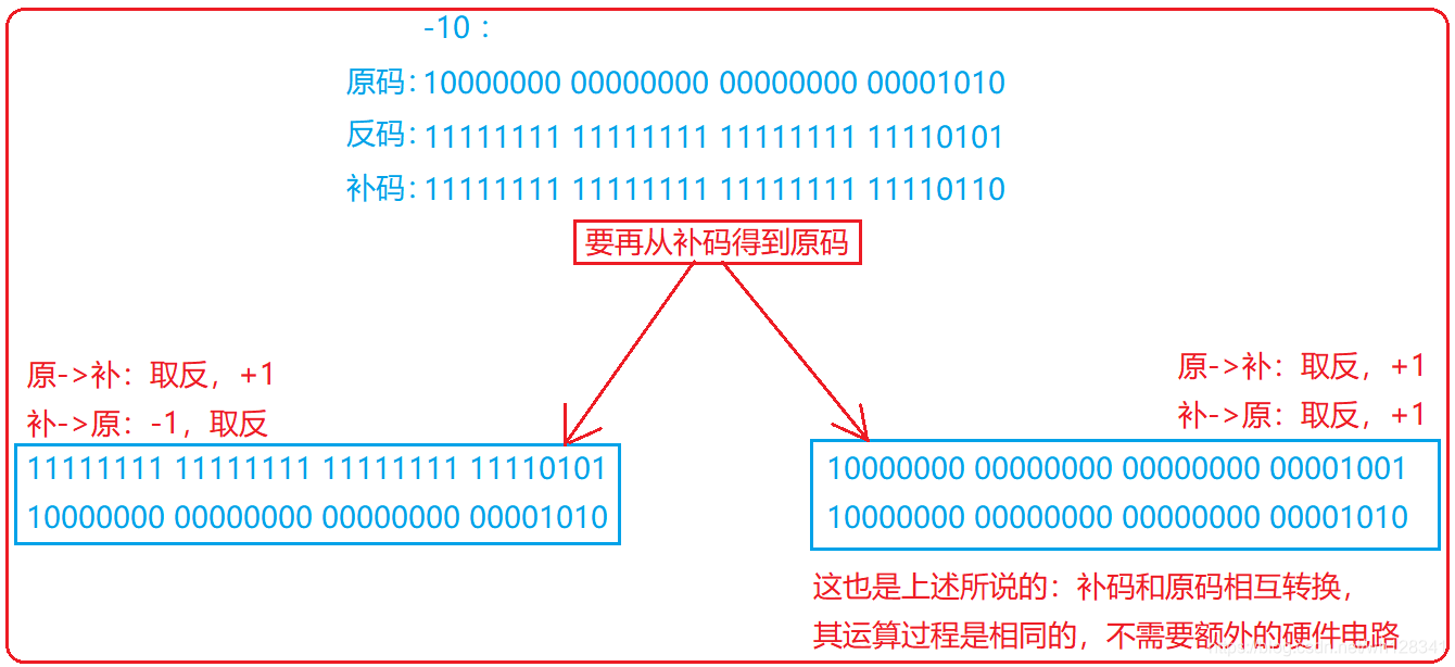 C语言 - 深度剖析数据的存储 上