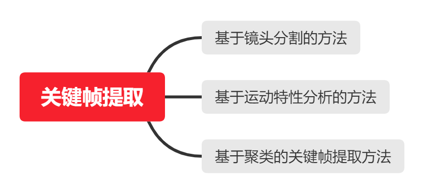 视频内容检索概述