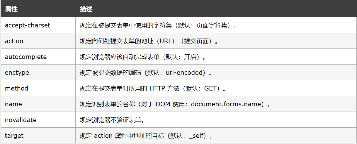 html中的form表单_form表单提交数据[通俗易懂]