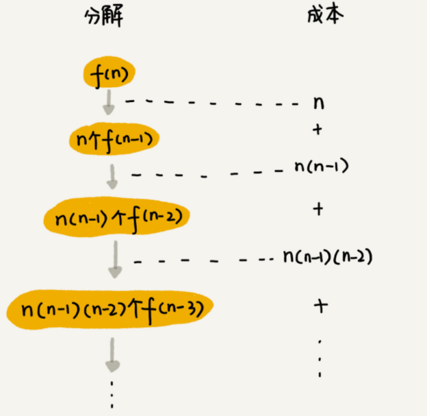 全排列的时间复杂度