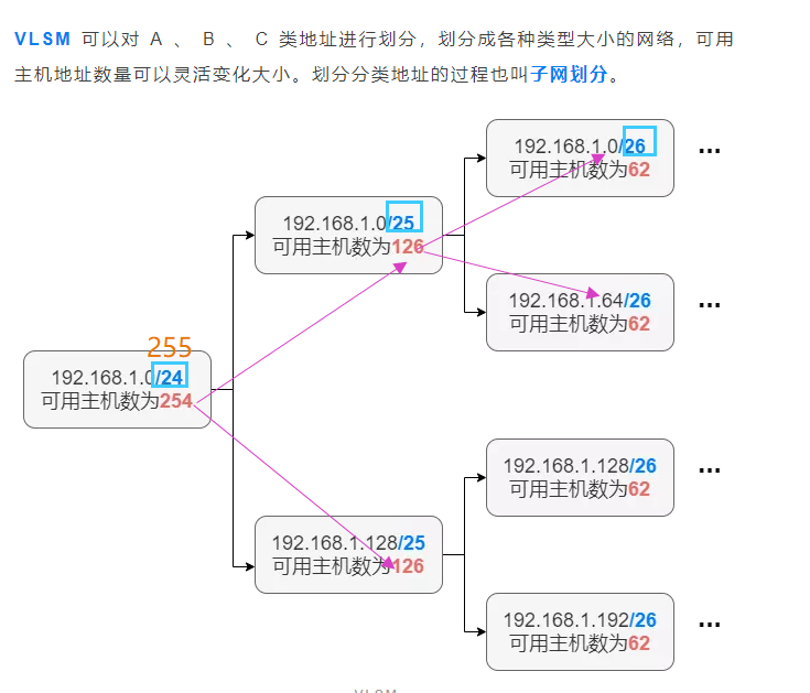 不同网段怎么ping通