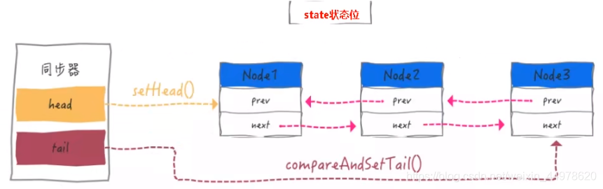 node其实是一个双向列表,头结点是一个虚拟节点,也就是空的