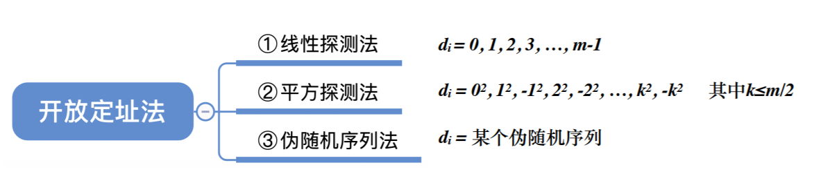 7-6散列查找（数据结构）