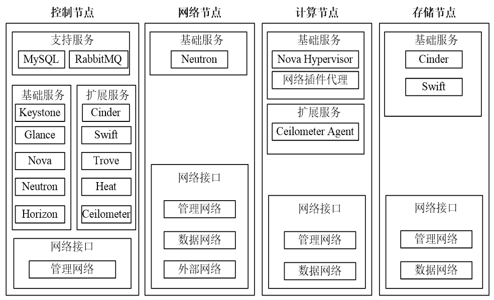 云计算与Open Stack概述+架构详解