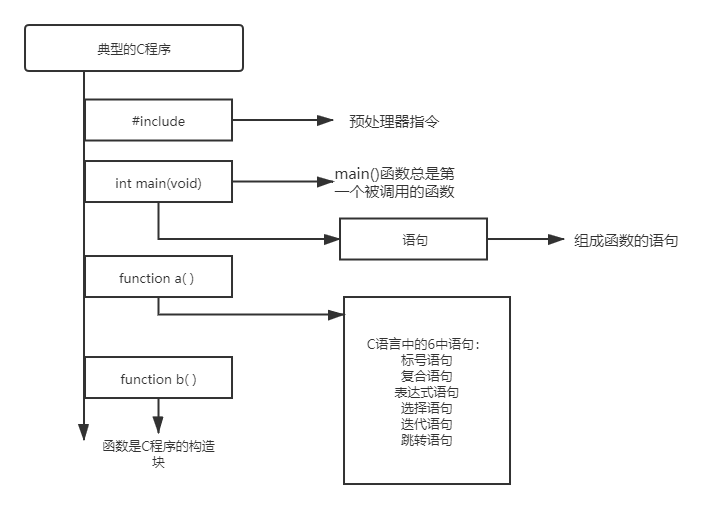 第2章 C语言概述