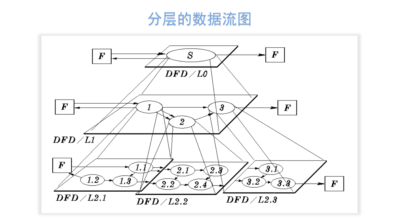 数据流图的层次结构