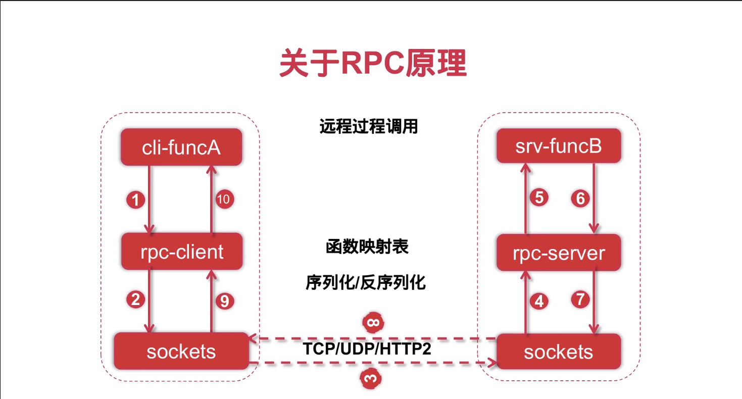 RPC原理_rpcko-CSDN博客
