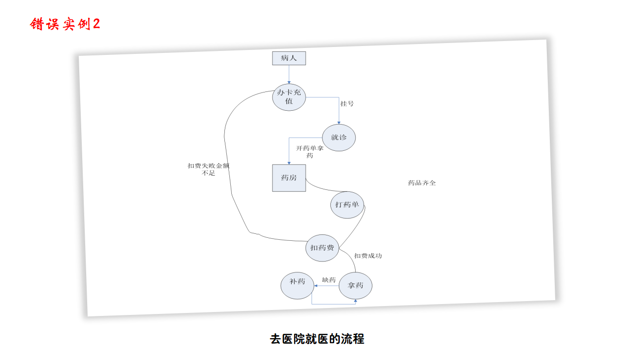 错误实例2