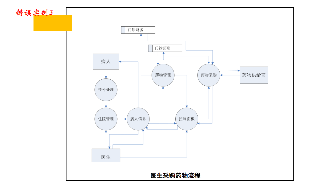 错误实例3