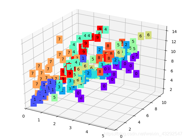 自编码器AutoEncoder之MNIST数据降维_mnist降维-CSDN博客