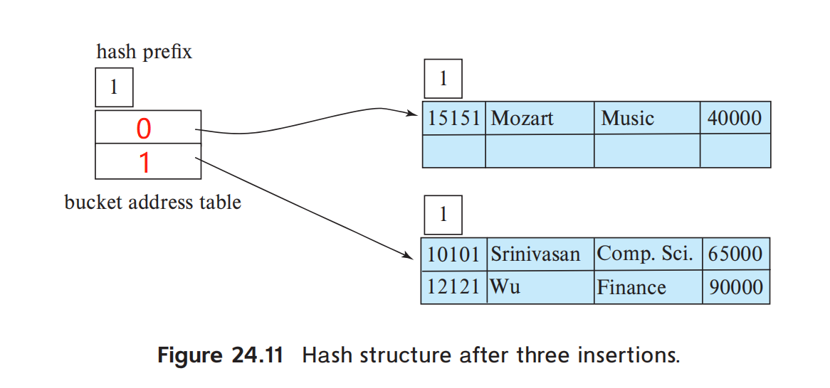 数据库——可拓展哈希(Extendable Hashing)_利用可扩展 hash 方法对以下记录进行 hash 存储: 3, 5, 7 ...