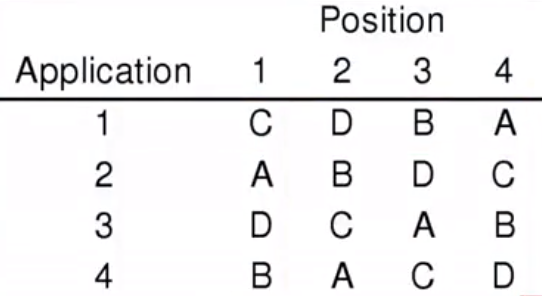 [C,D,B,A;A,B,D,C;D,C,A,B;B,A,C,D]