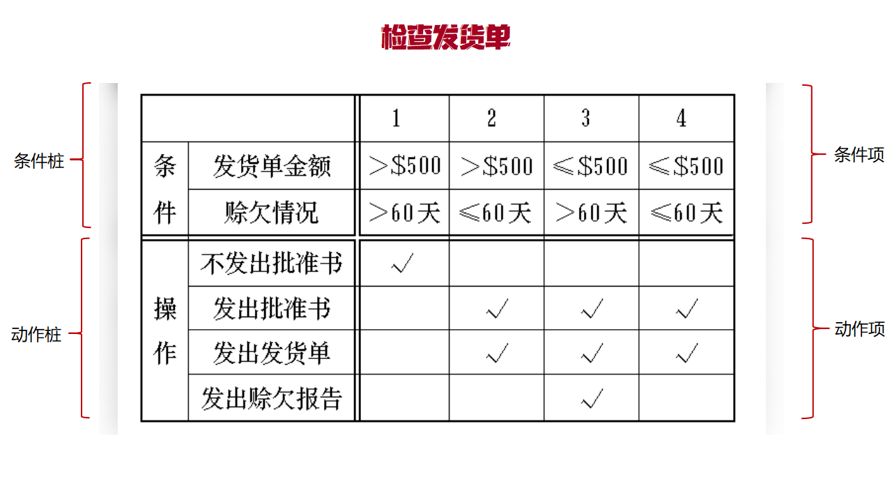 判定表-检查发货单