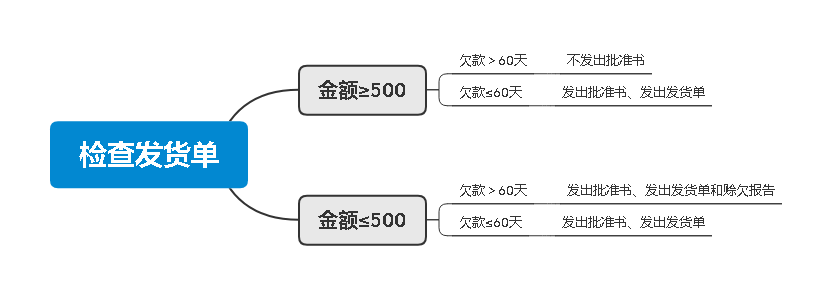 判定树-检查发货单