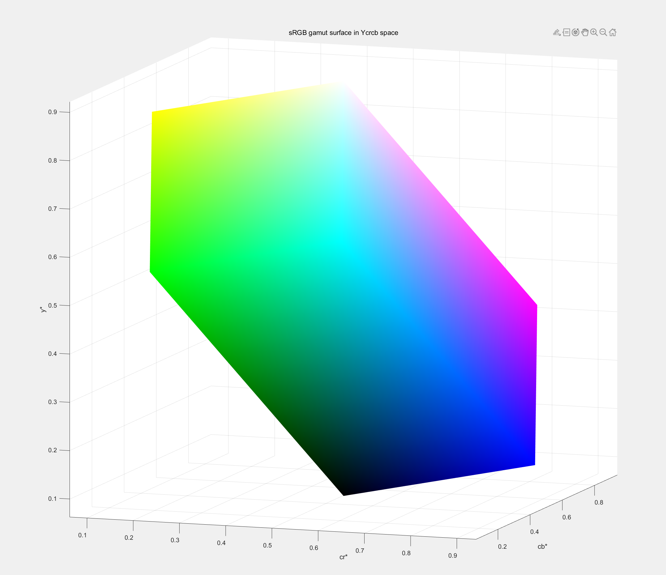 sRGB gamut surface in YUV space-CSDN博客
