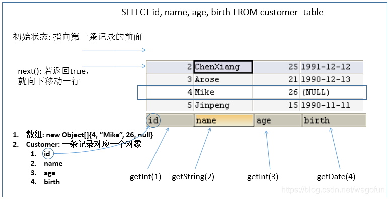 ResultSet结果表示意图