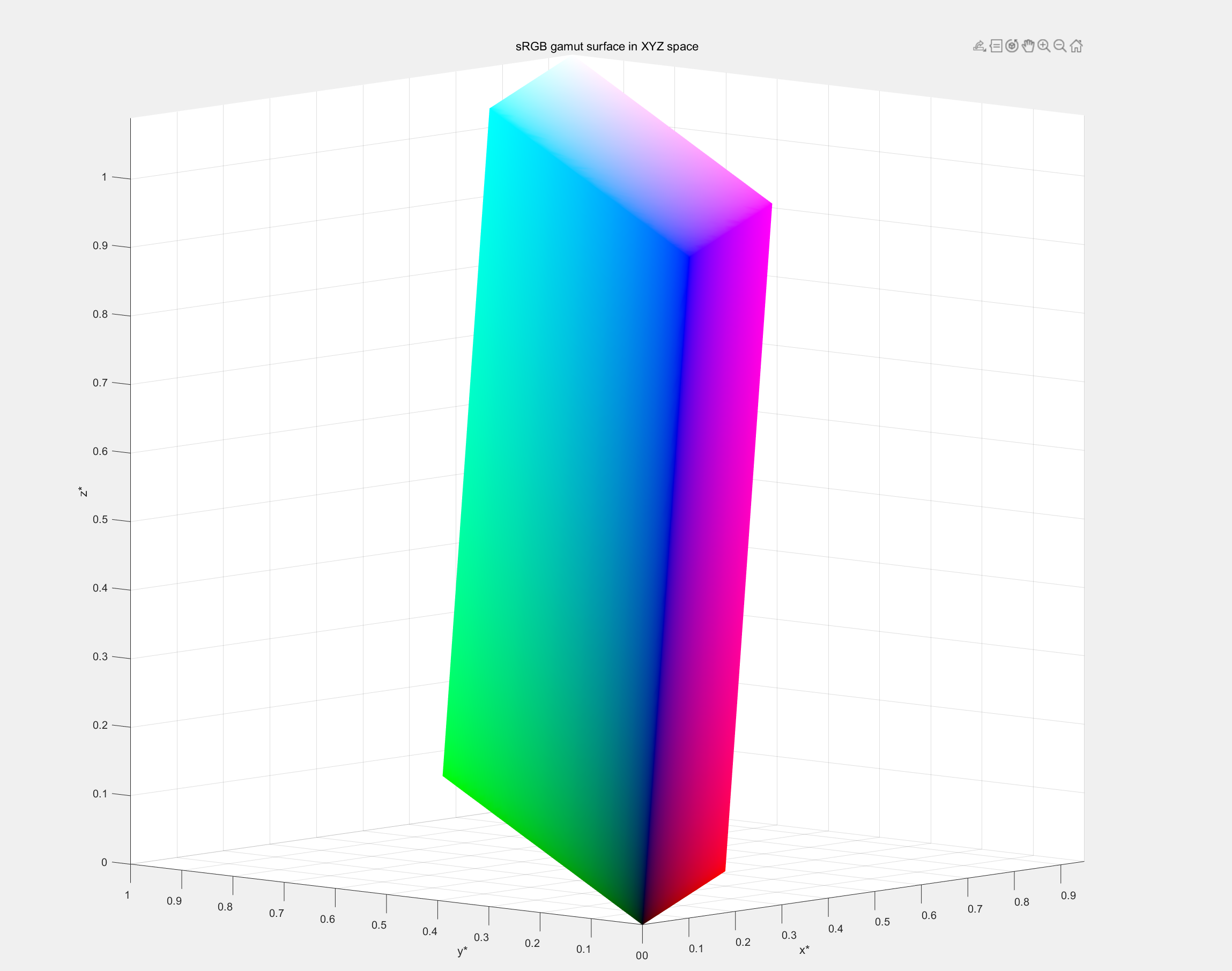 sRGB gamut surface in XYZ space_color sensor为什么通道一在没达到阈值会有输出-CSDN博客