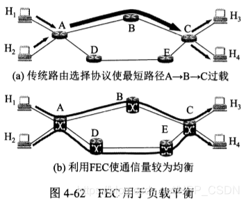 FEC用于负载平衡