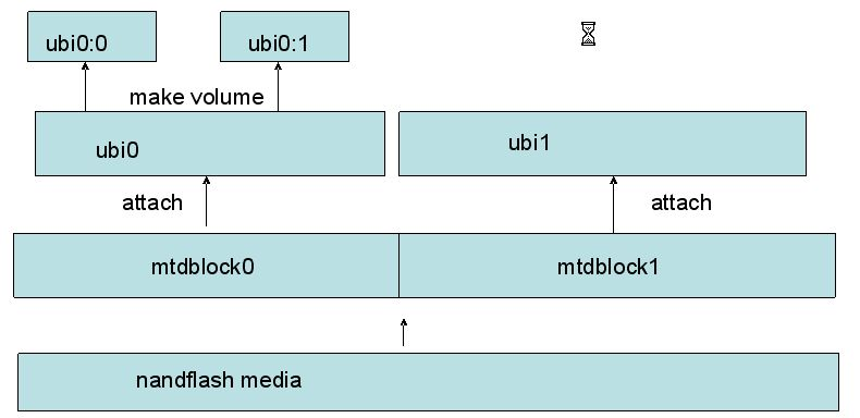 SigmaStar SSD202 Openwrt 系统下ubi根文件系统挂载过程_openwrt Ubi分区-CSDN博客