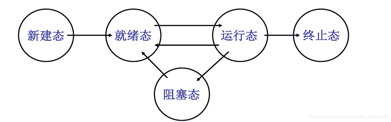 进程状态图