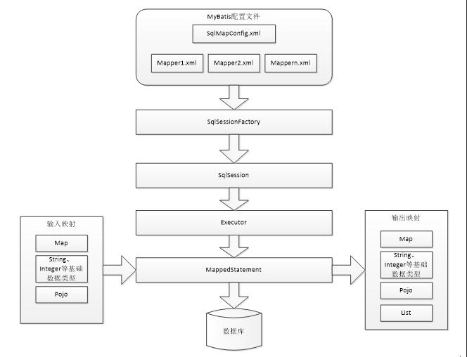 MyBatis原理图