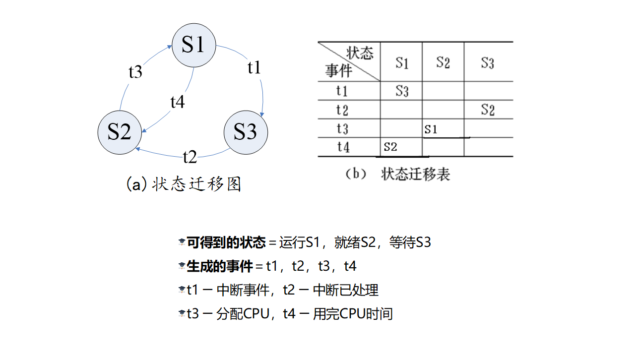 状态迁移相应状态表示