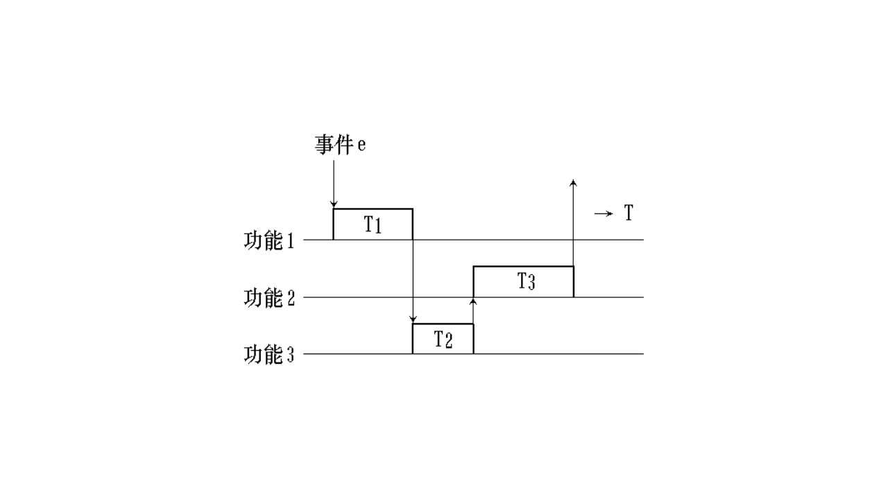 功能事件