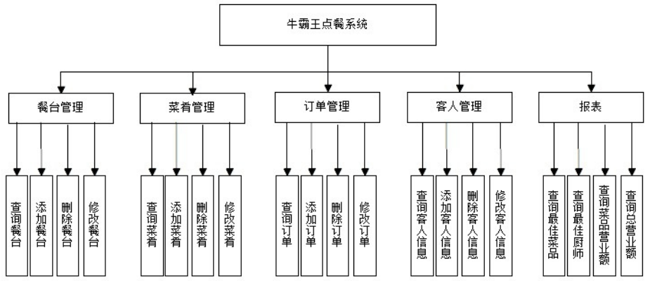 毕业设计So Easy：基于Java语言西餐厅点餐系统