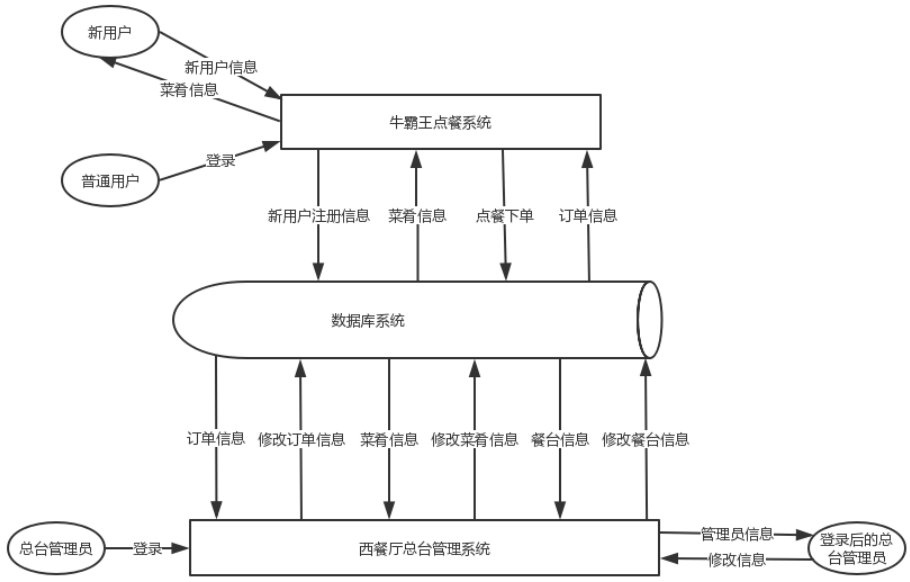 毕业设计So Easy：基于Java语言西餐厅点餐系统