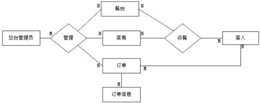 毕业设计So Easy：基于Java语言西餐厅点餐系统