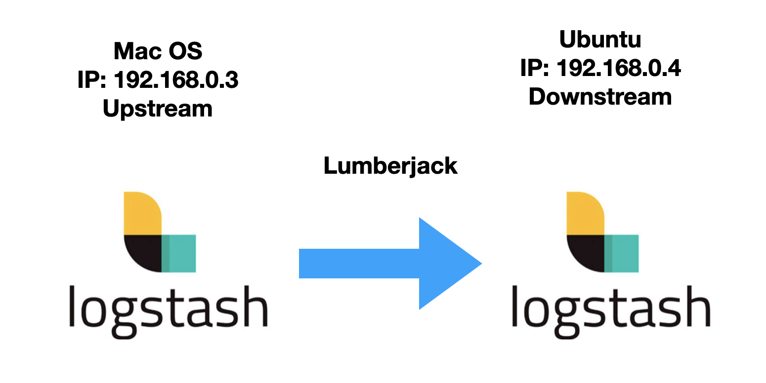 Logstash:Logstash-to-Logstash 通信_logstash 发送给其他logstash-CSDN博客