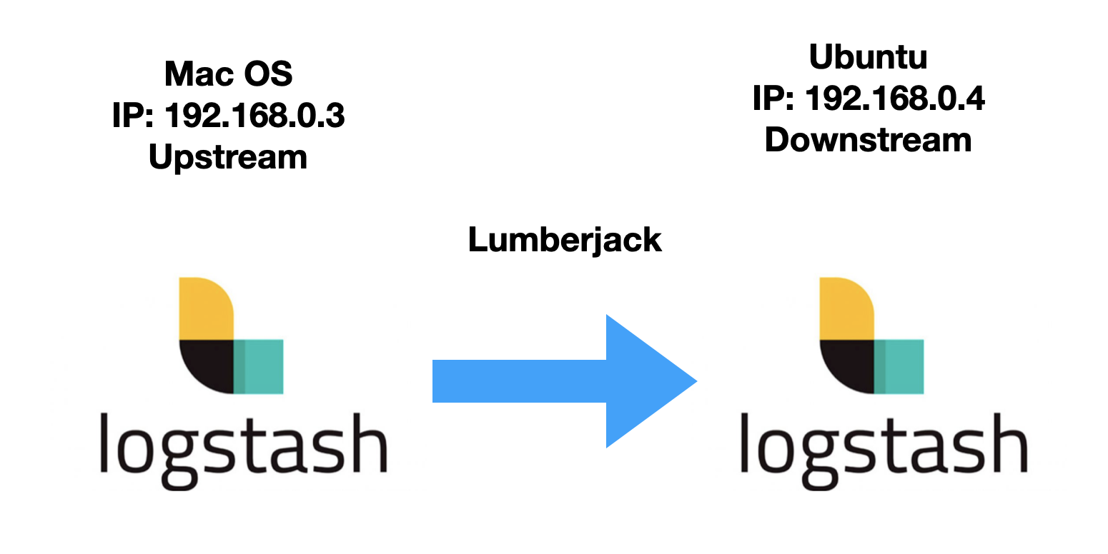 Logstash：Logstash-to-Logstash 通信_logstash 发送给其他logstash-CSDN博客