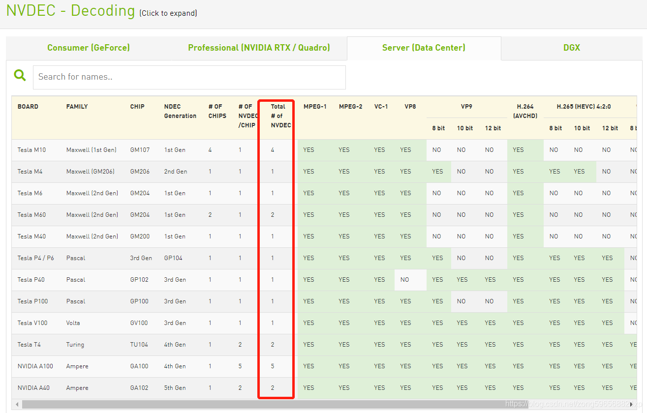 Nvidia Amd/intel Decoder Table NVIDIA之硬件编解码模块NVCODEC-CSDN博客