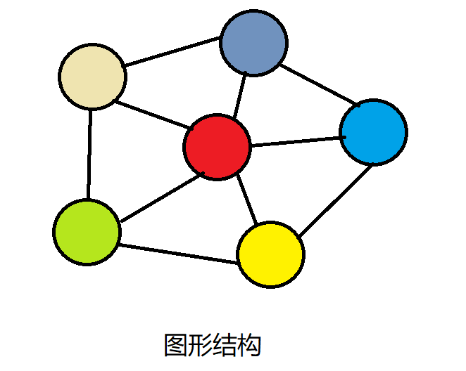 在这里插入图片描述图形结构