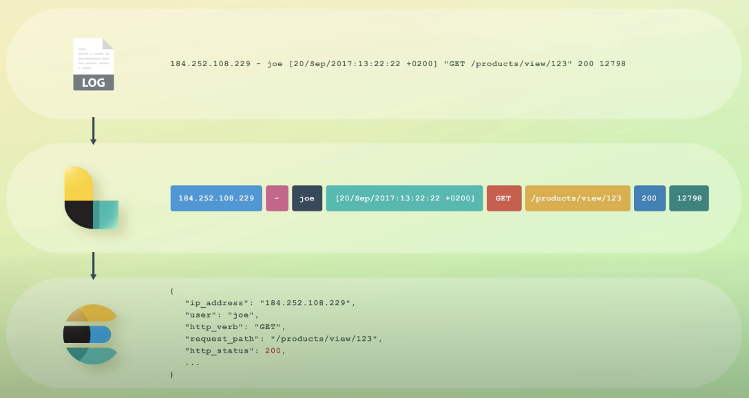 Logstash：Logstash 入门教程 （一）