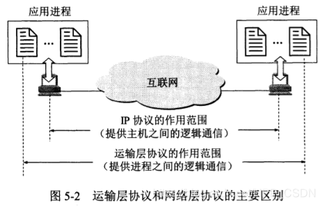 运输层和网络层协议的主要区别