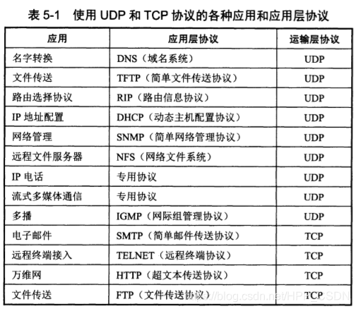 UDP和TCP