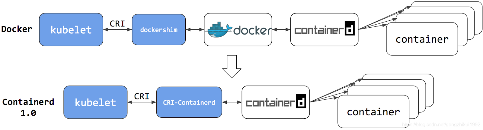 docker和k8s发展史--理解oci/cri/cni/docker swarm/containerd/runc/dockershim ...
