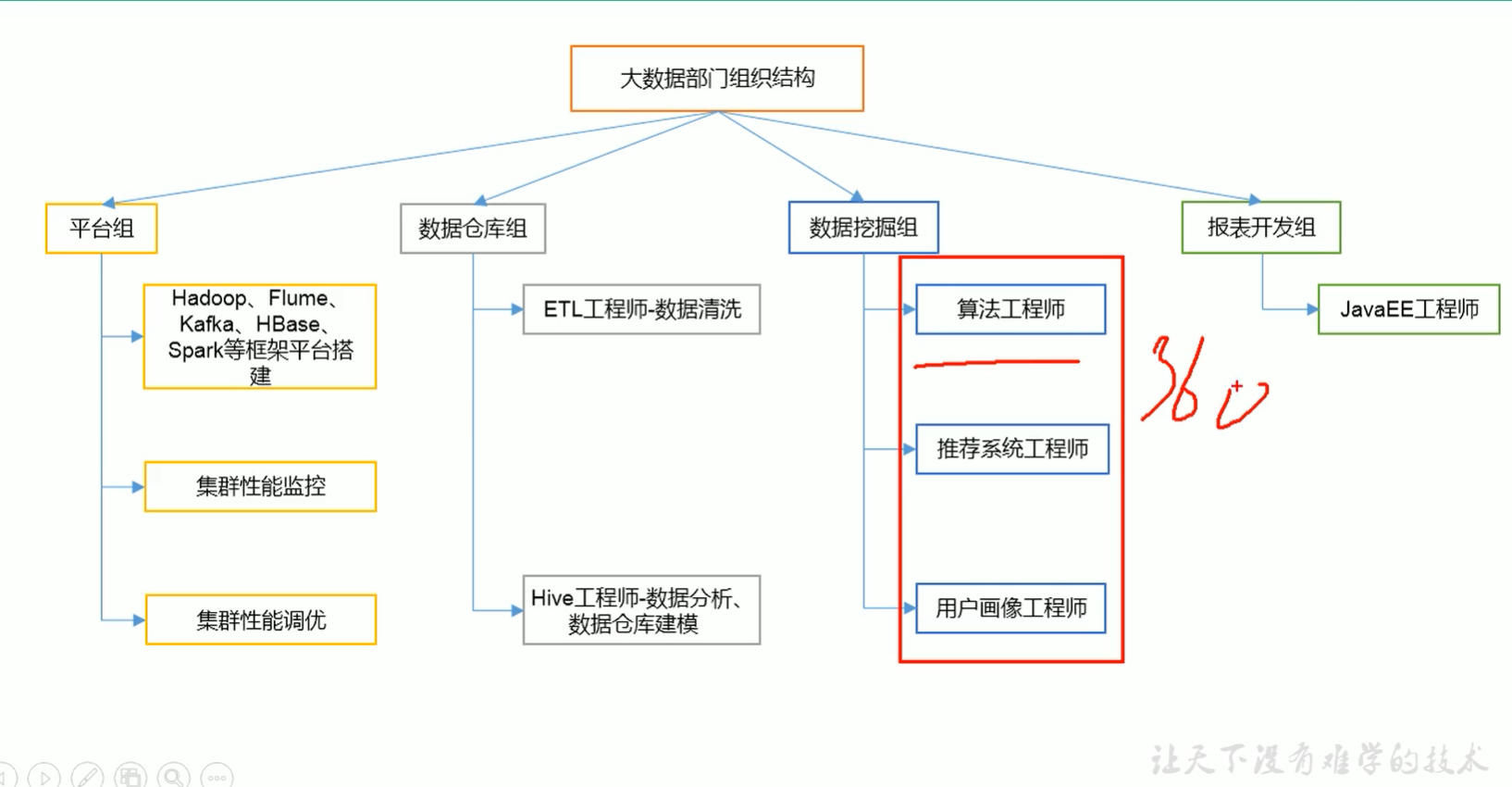 大数据学习一