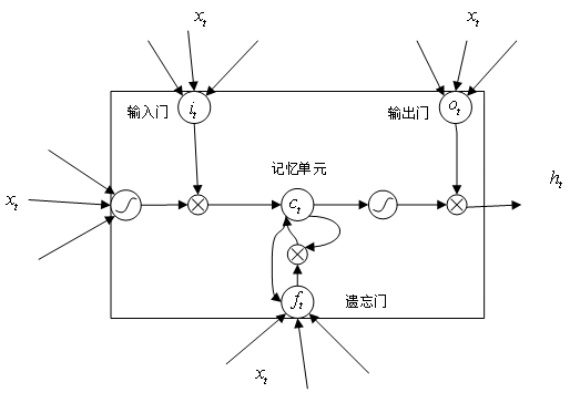 深度学习之负荷分解——LSTM（一对多）任务场景