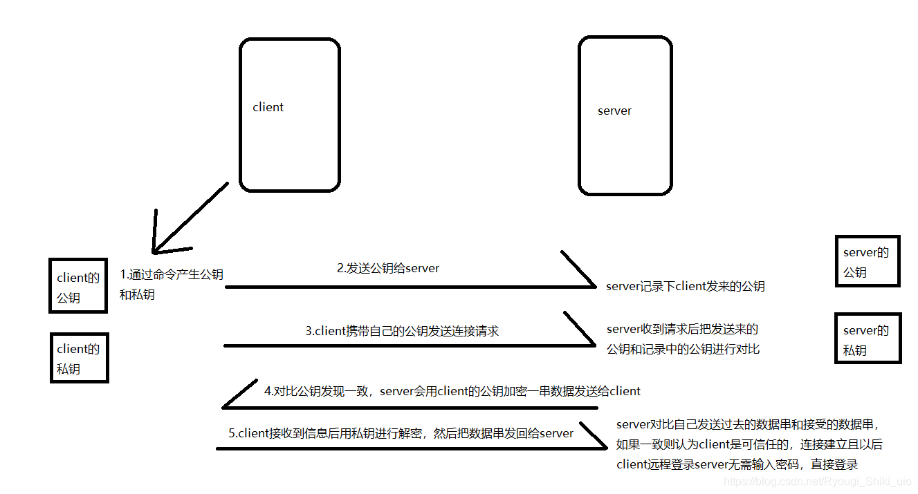 linux：ssh远程访问和免密登录