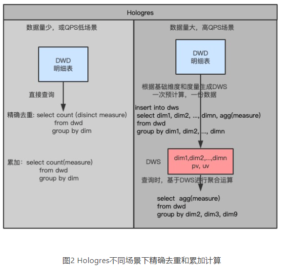 Hologres如何支持亿级用户UV计算