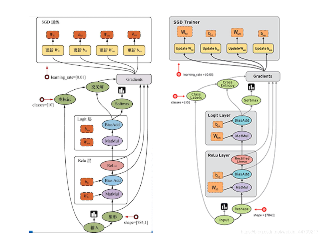 TensorFlow介绍之TF数据流图_tensow flow 流程图-CSDN博客