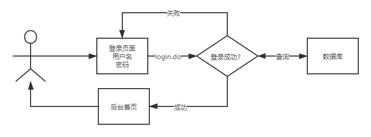 登录流程