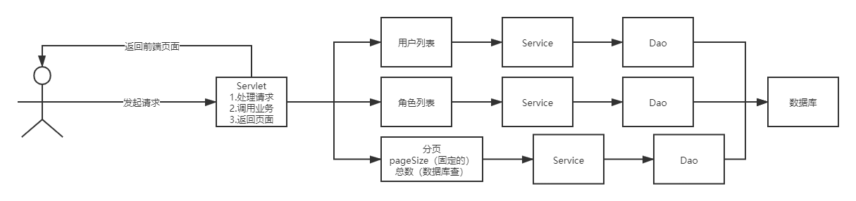 用户管理