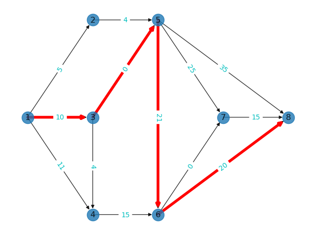 Python数模笔记-NetworkX（5）关键路径法