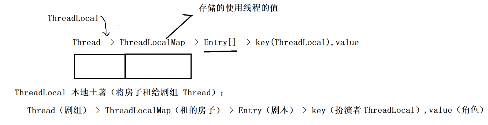 ThreadLocal知识小结