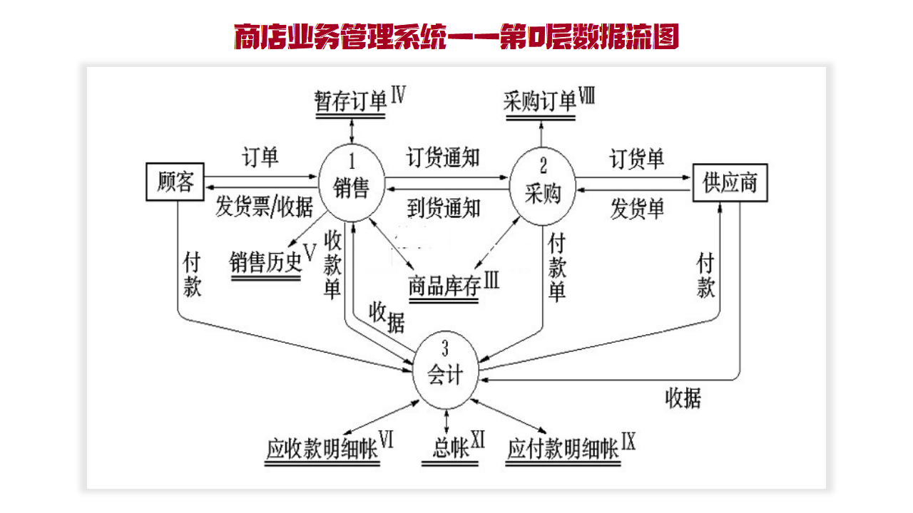 『软件工程10』结构化系统分析：数据流图和字典案例分析