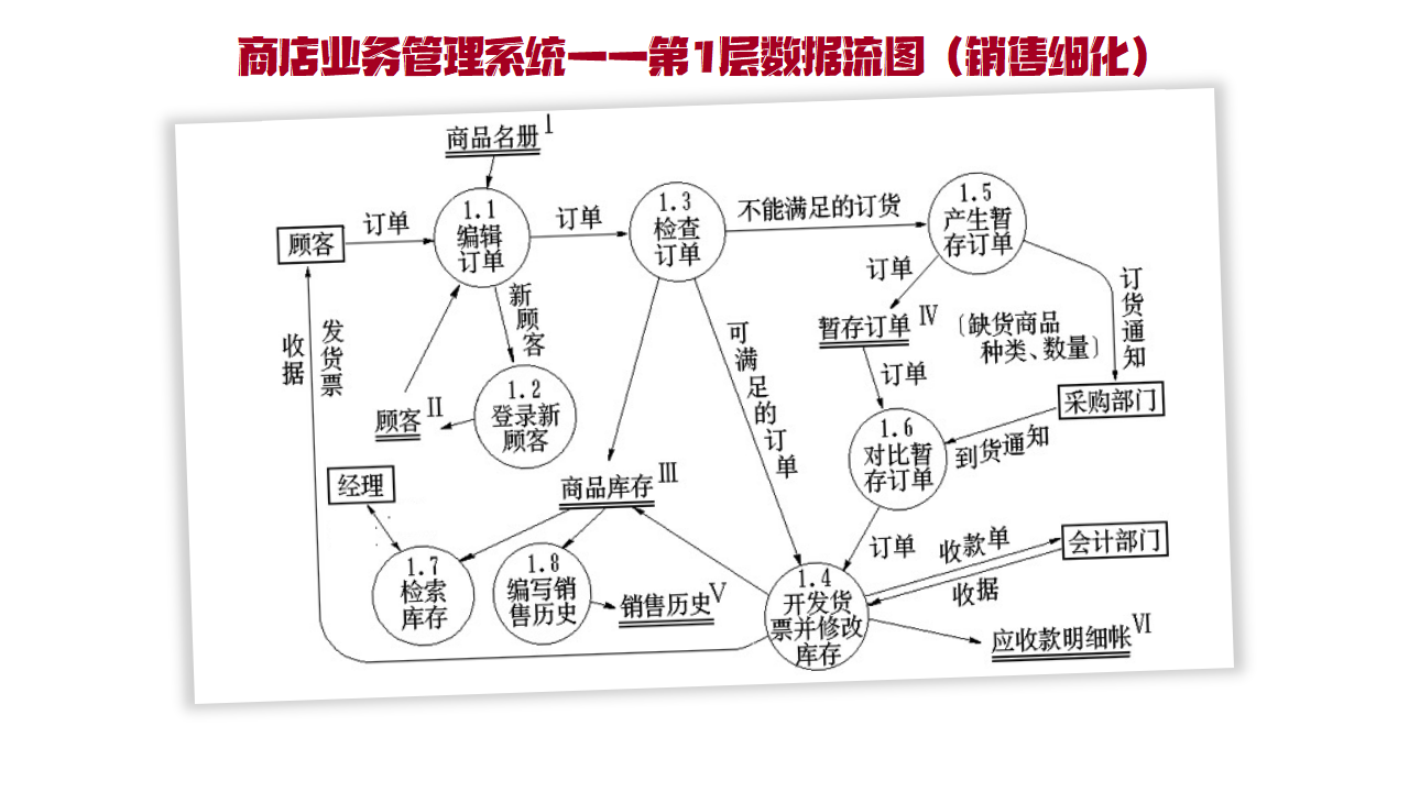 销售系统数据流图图片